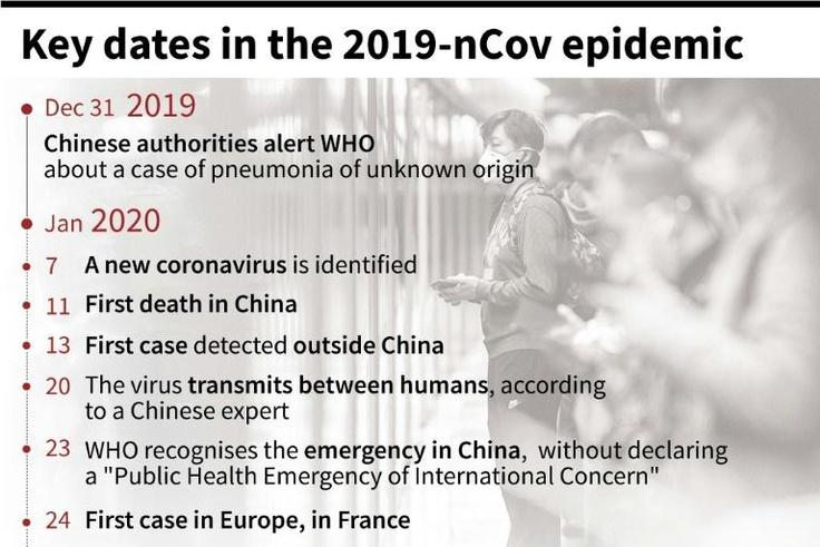 Chronology of the new coronavirus epidemic.