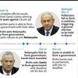 Timeline of main developments in Israel's political deadlock in 2019.