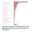 EACC reveals Registrar of Persons receives most bribes, Public hospitals ranks at position 2 and Police ranked number 3