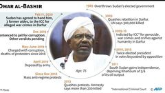 Profile of Omar al-Bashir
