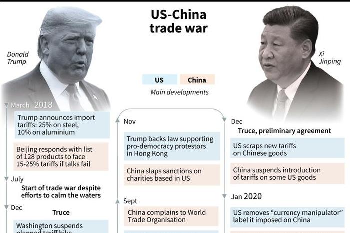 Timeline of US-China trade war