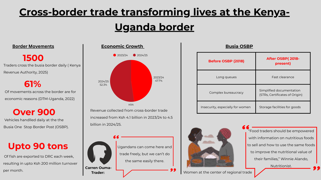 Summary of cross-border trade at the vibrant Busia border | Photo by Faith Matete