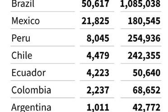Toll of coronavirus cases and deaths in Latin America and the Caribbean as of June 22