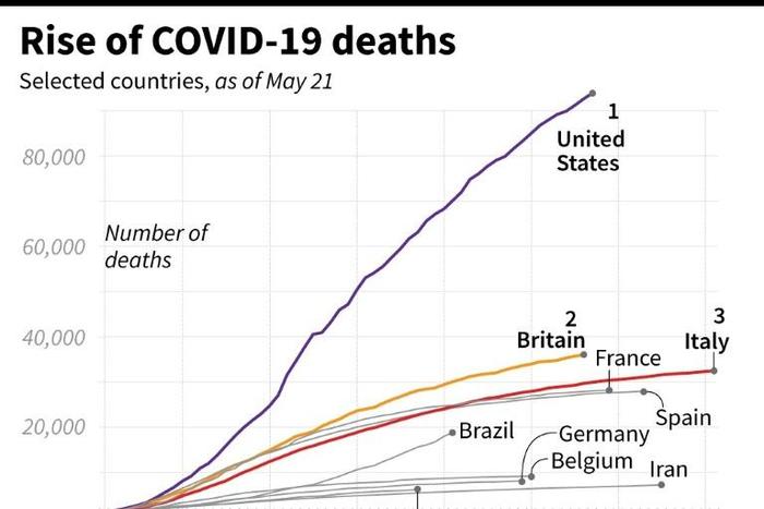 Rise of COVID-19 deaths