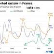 The number of acts of racism reported in France since 2000