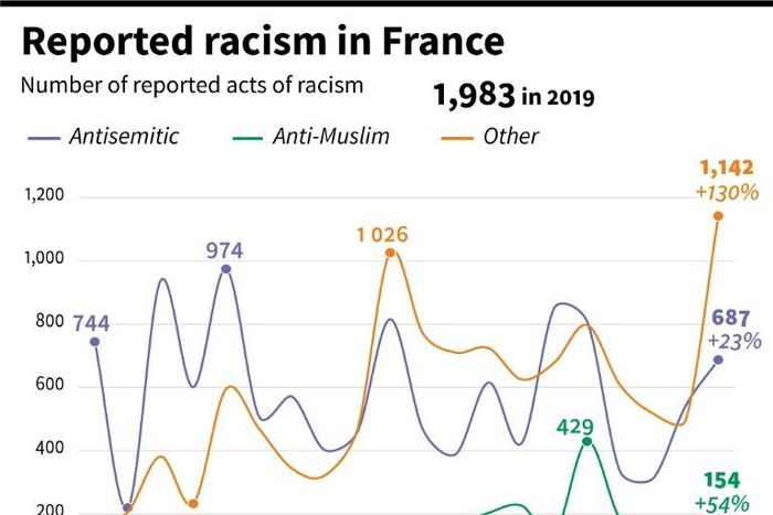 The number of acts of racism reported in France since 2000