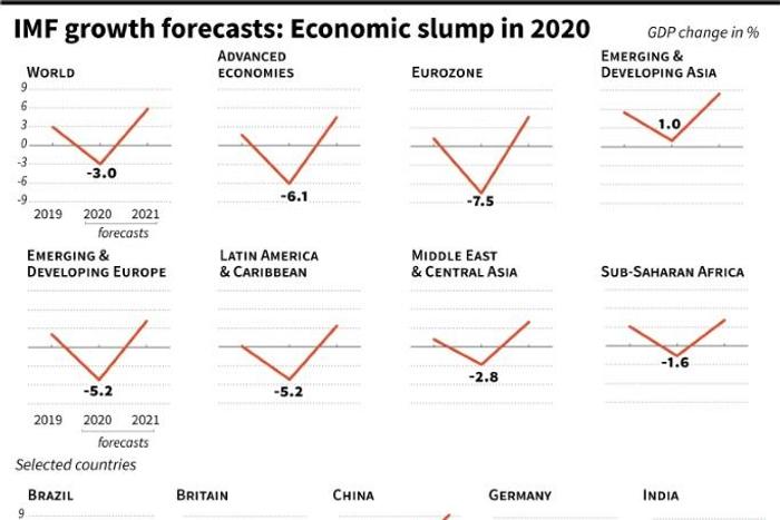 IMF growth forecasts by world region and selected countries.