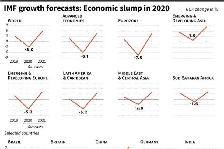 IMF growth forecasts by world region and selected countries.