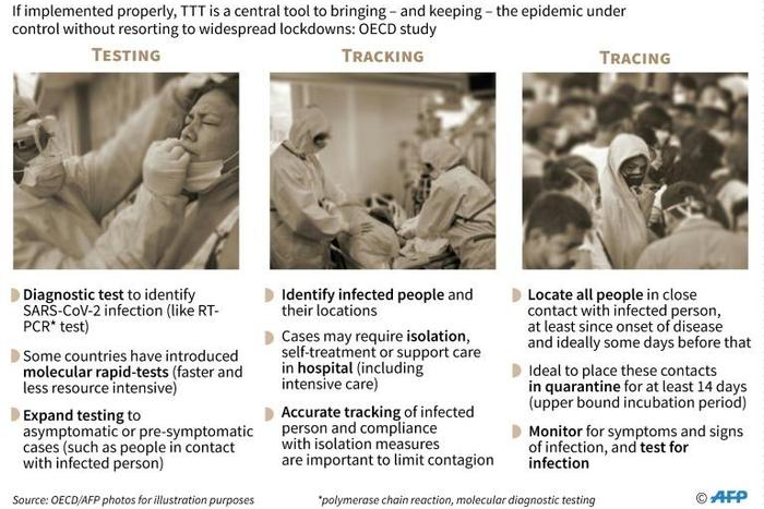 Graphic on the testing, tracking and tracing COVID-19 infections, according to an OECD report.