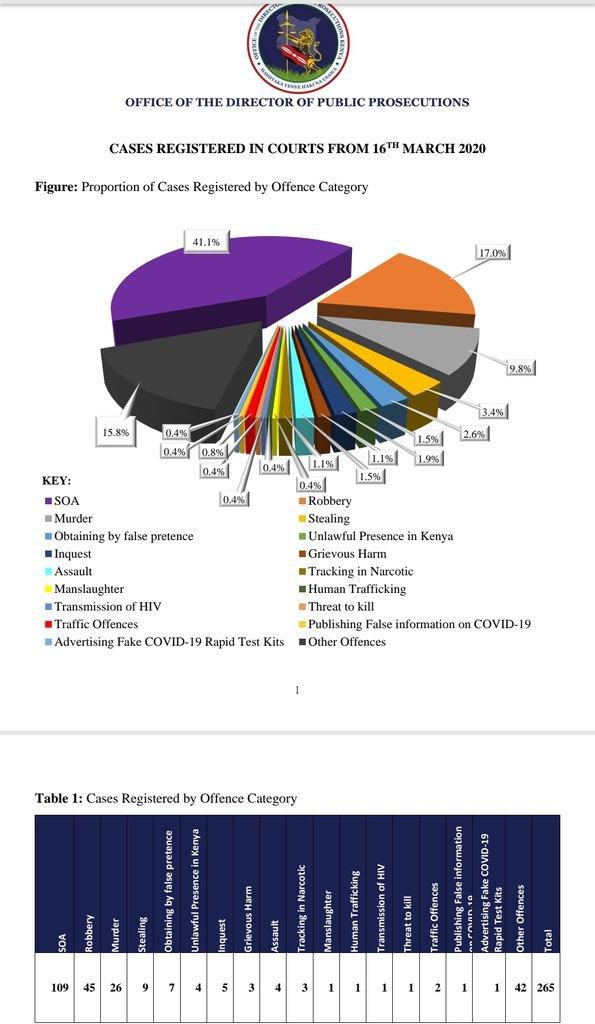 Infographic from DPP's office. Highest number of cases recorded in March involve Sexual Offences Act - ODPP