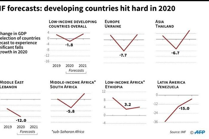 Annual GDP in 2019-2021 in a selection of developing countries forecast to experience siginficant slumps in growth this year