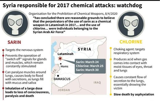 Graphic on the 2017 Syria gas attacks on Lataminah that were carried out by Syria, the Organisation for the Prohibition of Chemical Weapons has concluded