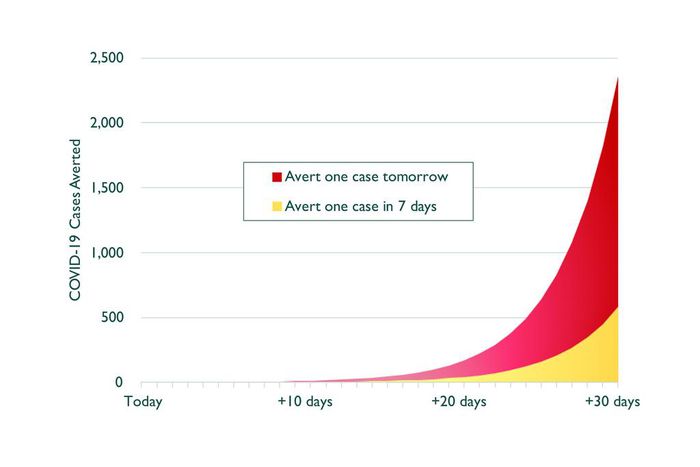 The Exponential Power of Now