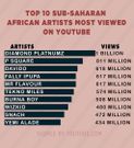 Check out List of 10 most viewed artistes on YouTube in Sub-Saharan Africa