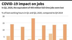 Graphic showing the difference in working hours lost in the first and second quarters of 2020, compared to the fourth quarter 2019, according to the International Labour Organisation.