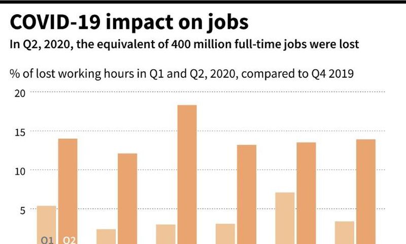 Graphic showing the difference in working hours lost in the first and second quarters of 2020, compared to the fourth quarter 2019, according to the International Labour Organisation.