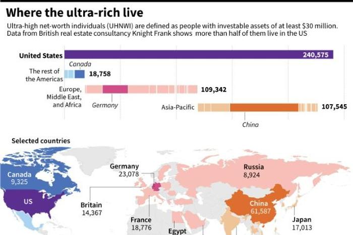 Graphic showing which countries ultra-high net-worth individuals are located, according to data released by real estate consultancy Kight Frank.