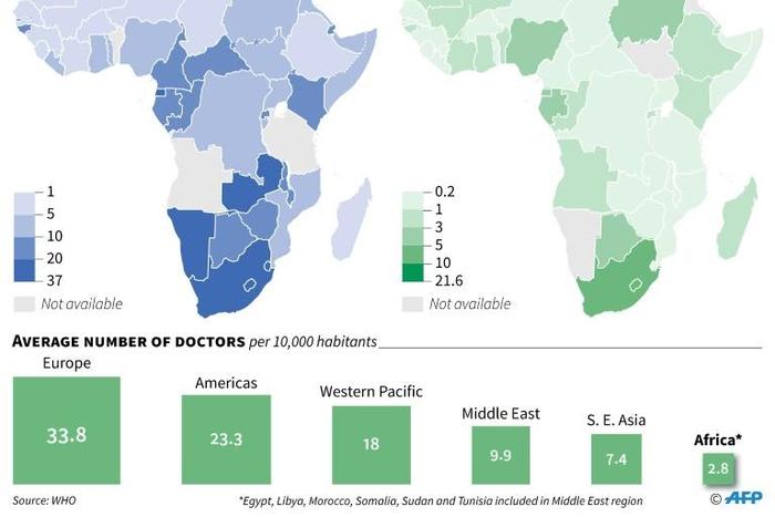 Number of hospital beds and doctors per 10,000 inhabitants in African countries and comparison with other regions of the world