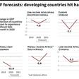 Annual GDP in 2019-2021 in a selection of developing countries forecast to experience siginficant slumps in growth this year
