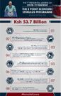 Breakdown of Sh53.7 Billion President Uhuru has injected in the Economy due to Covid-19