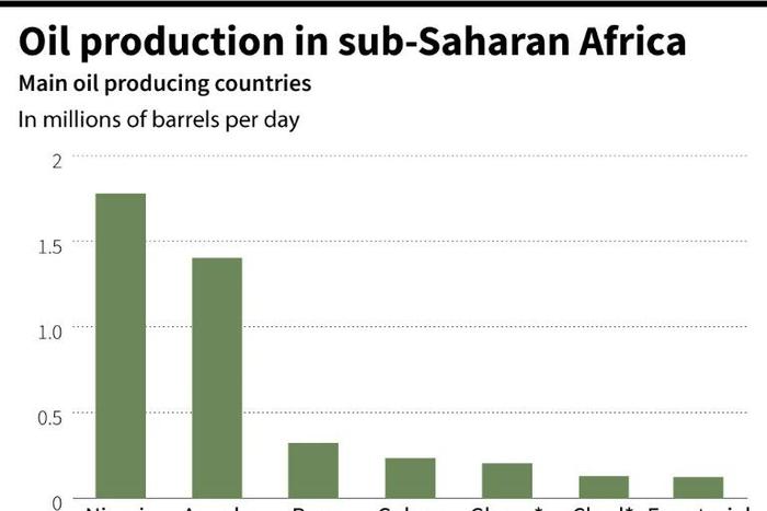 The major oil-producing countries in sub-Saharan Africa