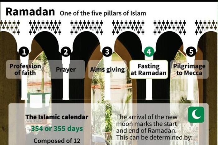 Ramadan, one of the five pillars of Islam