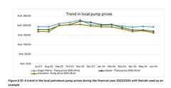 EPRA's report show a trend in the local petroleum pump prices during the financial year 2023/2024 with Nairobi used as an example