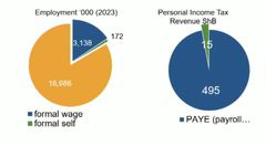 Sector contribution to income tax shows 3 million salaried Kenyans contributed Sh495 billion PAYE in 2023 while 16 million Kenyans in the informal & MSME sector contributed Sh15 billion in income tax
