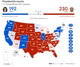 Donald  Trump takes early lead over Kamala Harris in U.S. presidential race