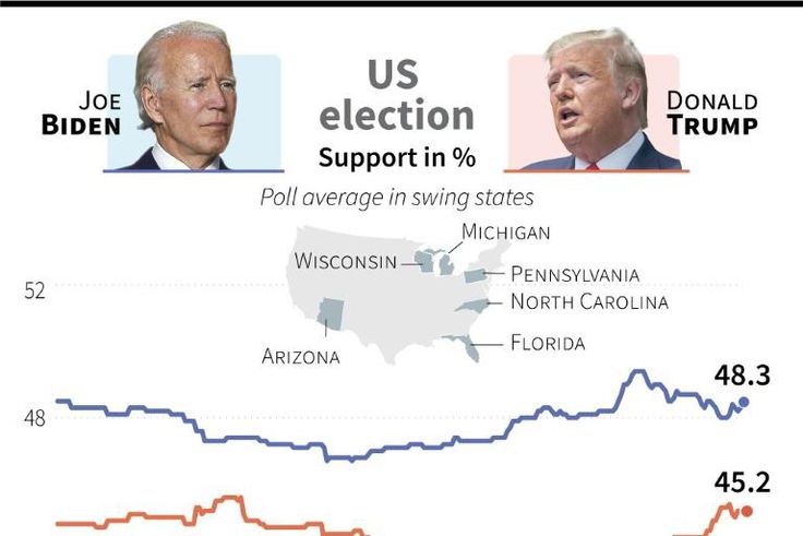 Support for Democrat Joe Biden and US President Donald Trump in six critical battleground states two months before the country's November 3, 2020 election
