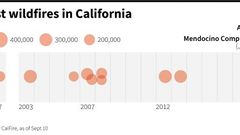 The 20 largest Californian wildfires in recent history