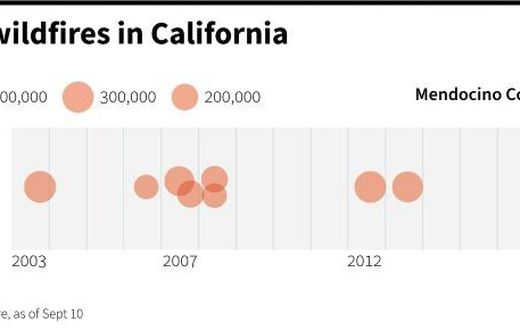 The 20 largest Californian wildfires in recent history