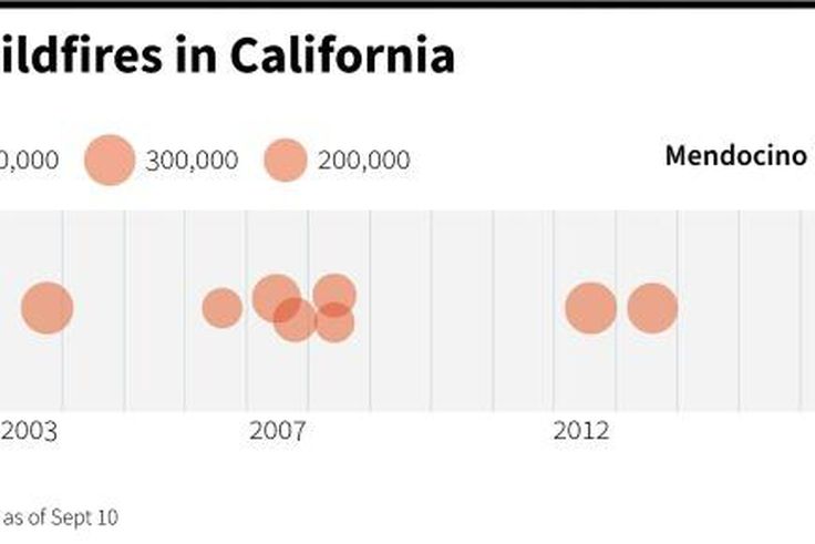 The 20 largest Californian wildfires in recent history