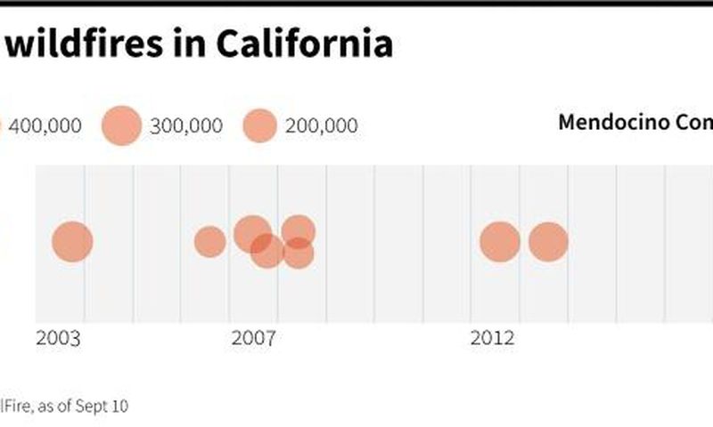 The 20 largest Californian wildfires in recent history