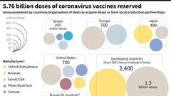 Countries and organisations that have announced advance agreements to acquire doses of COVID-19 vaccines