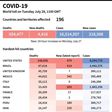 World toll of coronavirus infections and deaths, as of July 28 at 1100 GMT