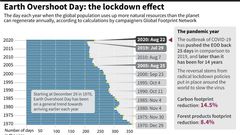 Chart showing how the estimated date for the 2020 Earth Overshoot Day has been affected by the coronavirus-related economic slowdown.