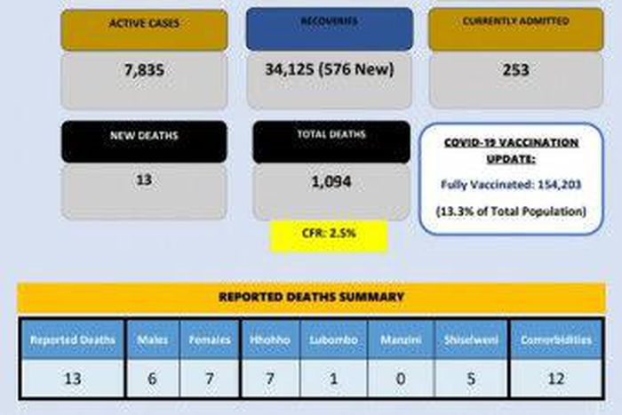 Ministry of Health, Government of the Kingdom of Eswatini