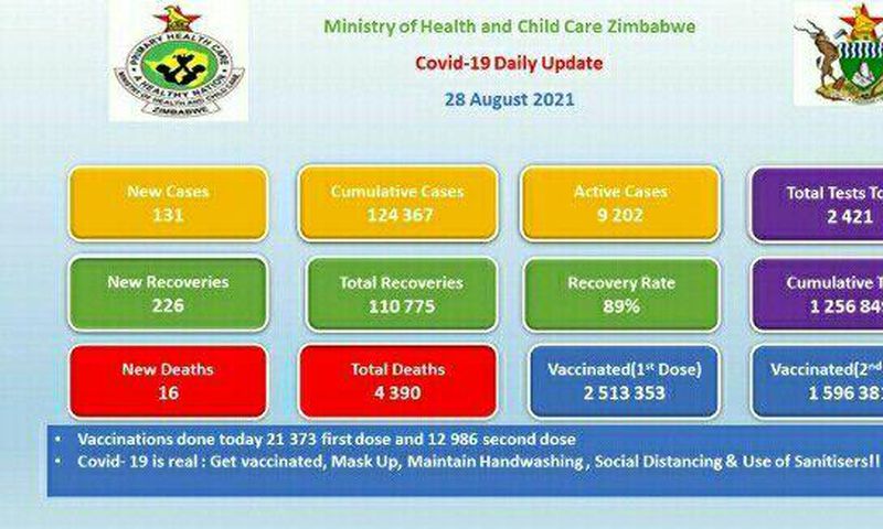 Ministry of Health and Child Care, Zimbabwe
