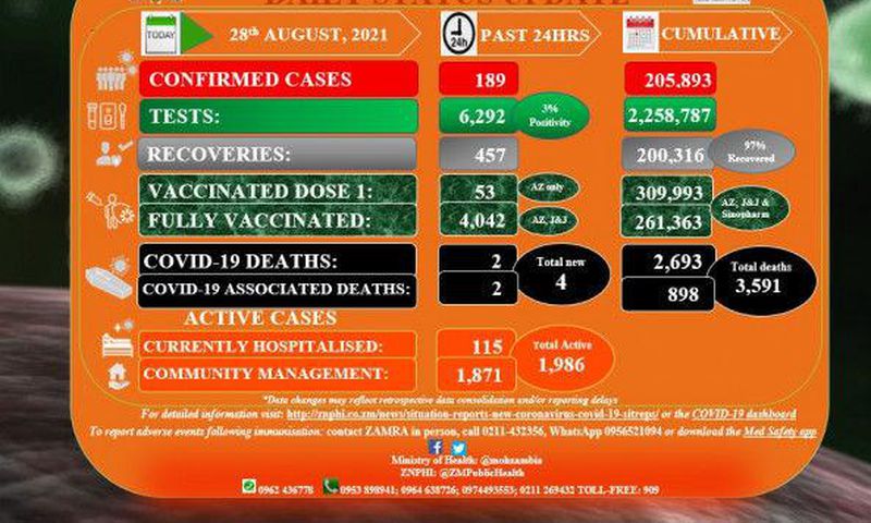 Ministry of Health, Zambia