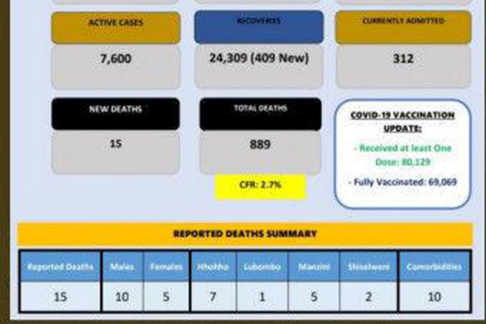 Ministry of Health, Government of the Kingdom of Eswatini