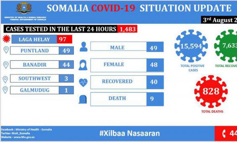 Ministry of Health &amp; Human Services, Federal Republic of Somalia