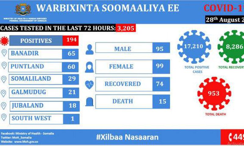 Ministry of Health &amp; Human Services, Federal Republic of Somalia