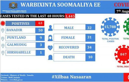 Ministry of Health &amp; Human Services, Federal Republic of Somalia