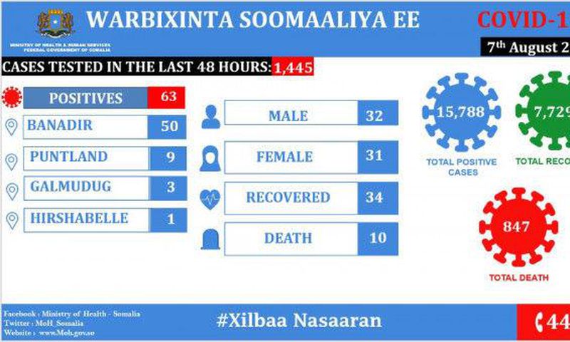 Ministry of Health &amp; Human Services, Federal Republic of Somalia