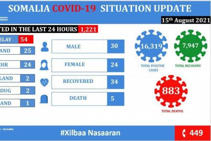 Ministry of Health &amp; Human Services, Federal Republic of Somalia