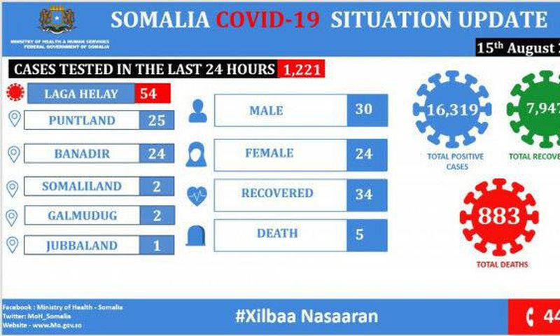 Ministry of Health &amp; Human Services, Federal Republic of Somalia