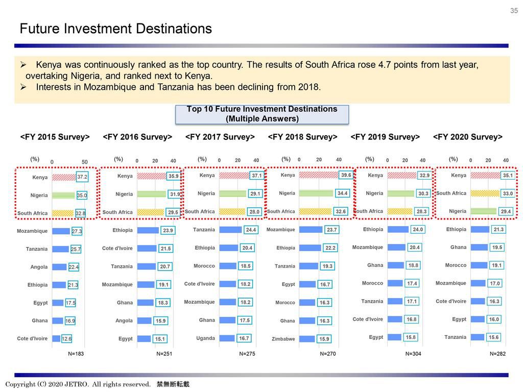 Top 10 Future Investment Destinations  Rankings :2015 - 2020