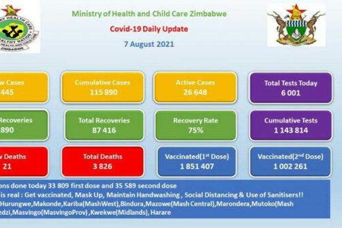 Ministry of Health and Child Care, Zimbabwe