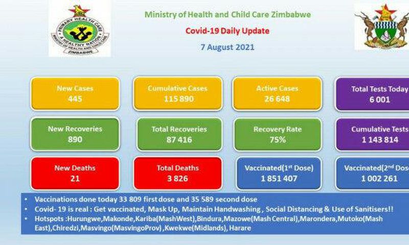 Ministry of Health and Child Care, Zimbabwe
